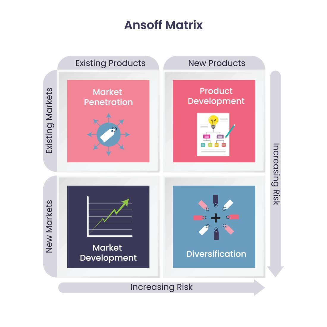 Ansoff Matrix, product, market, expansion,